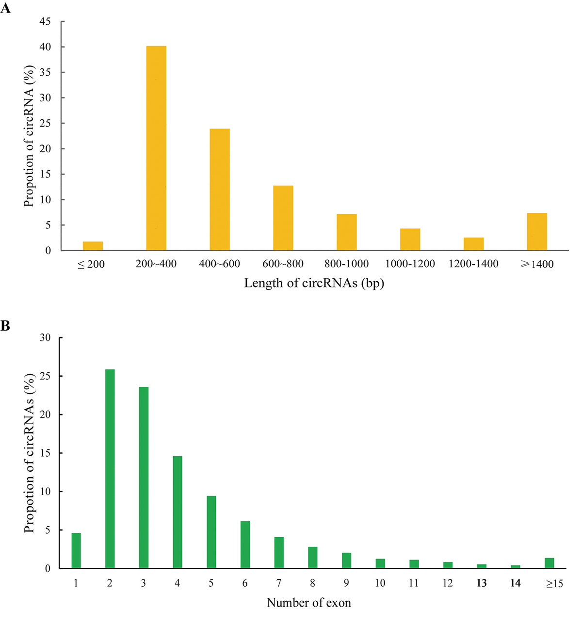 Comprehensive Analysis Of Circrna Expression Pattern And Circrna Mirna