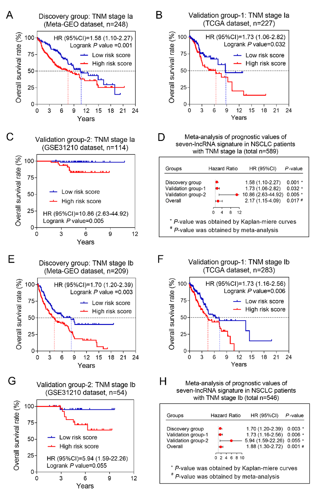 The association between seven-lncRNA signature and overall survival in patients with stage I. The Kaplan-Meier survival curves of discovery group (A), validation group-1 (B) and validation group-2 (C) were plotted, and meta-analysis (D) was conducted in patients with stage Ia. The similar results were obtained from the patients with stage Ib in discovery group (E), validation group-1 (F) and validation group-2 (G), and the prognostic meta-analysis (H) was also conducted.