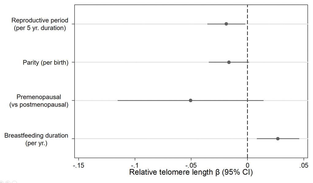 Relationship between relative telomere length and reproductive histories associated with endogenous estrogen exposure. Estimates derived from a model that included reproductive period (yrs.), parity (births), menopause status (pre- vs post), breast feeding duration (yrs.), age at blood draw (yrs.), race/ethnicity (White, Black, Hispanic, Other), paternal age (yrs.), and duration of hormone use (yrs.) and birth control pill use (yrs.).