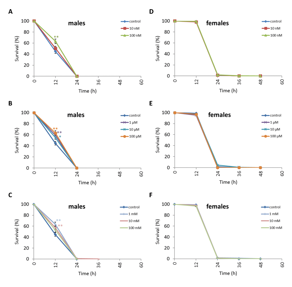 Influence of NAC treatment on D. kikkawai (A, B, C) male and (D, E, F) female survival under oxidative stress (20 mM paraquat). Results of 3 independent replications are combined. The error bars show standard error of the proportion. *p
