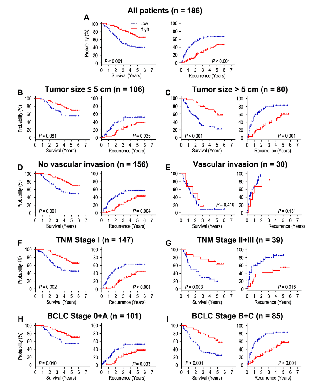 The effect of CLCA4 expression on overall survival and time to recurrence is shown for patients with HCC. All patients were classified according to tumor size, vascular invasion, TNM stage and BCLC stage. Kaplan-Meier survival estimates and log-rank tests were used to analyze the prognostic value of CLCA4 expression in all patients (A) and each subgroup (B-I).