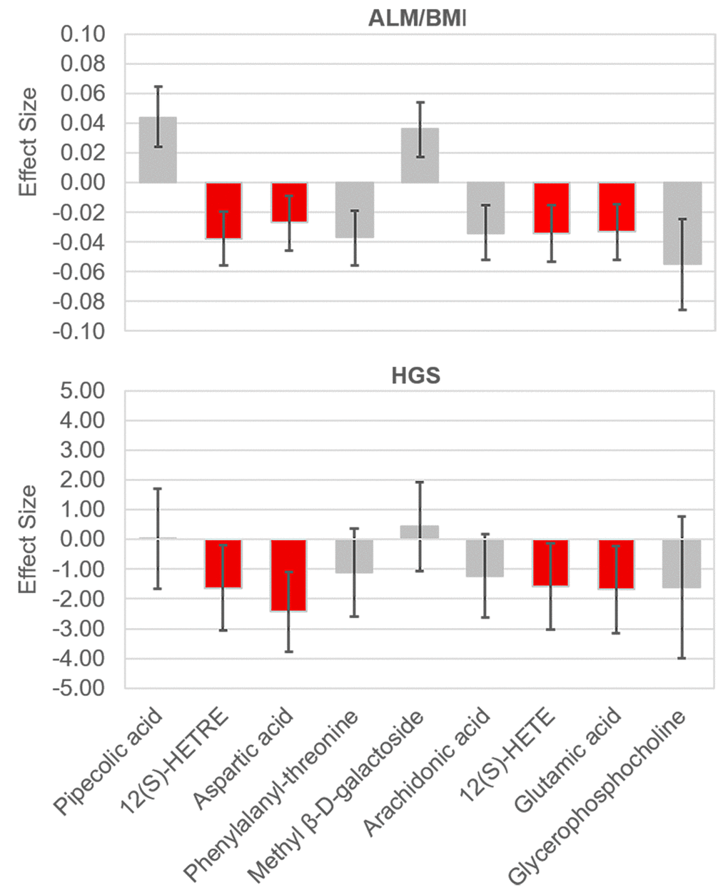 Effect sizes of the significant metabolites on ALM/BMI and HGS. The effects were associated with one standard deviation increase in the relative abundance of a metabolite. The bars show the 95% confidence internal for the effect of each metabolite. The metabolites which were significantly associated with both traits are lighted in red. ALM, appendicular lean mass; BMI, body mass index; HGS, hand grip strength.