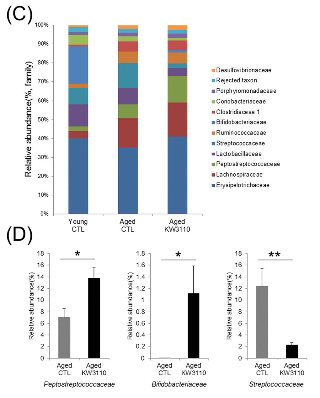 The intake of Lactobacillus paracasei KW3110 in aged mice affected the gut microbial composition. (C) Distribution of gut microbiota (% of total 16S rDNA) at the family level. Families with proportions less than 1% are not listed. (D) Comparisons of relative abundances of Peptostreptococcaceae (left panel), Bifidobacteriaceae (middle panel), and Streptococcaceae (right panel) families. Values are presented as the means ± SEM. Significance was assumed if the p value was *p **p Lactobacillus paracasei KW3110 diet