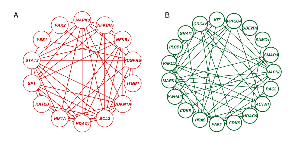 Network analysis of significantly age-associated genes in the frontal cortex. (A) Zero-order interaction network of upregulated genes (red). (B) Zero-order interaction network of downregulated genes (green).