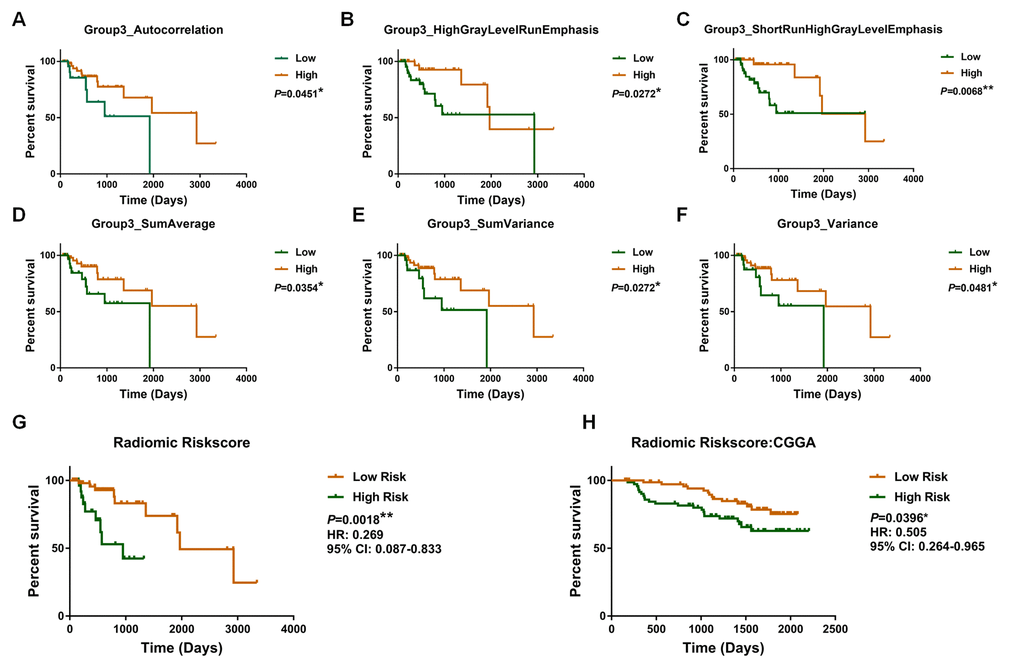 Kaplan–Meier plot for overall survival of patients stratified by the value of each radiomic feature (A, B, C, D, E, F) and radiomic risk score (G) in the training dataset. The radiomic risk score retained prognostic significance for patients in the validation set (H).