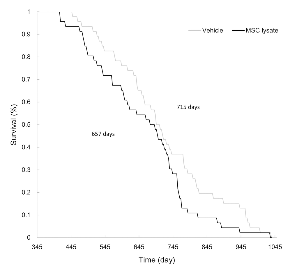 Survival curve. MSC lysate treatment started from 12 months of age (Vehicle: N = 46; MSC lysate: N = 46). Mean lifespans of the vehicle and MSC lysate groups were 715 d and 657 d, respectively (p ≤ 0.05). Data for male and female rats are presented separately in Supplementary figures (Figure S2