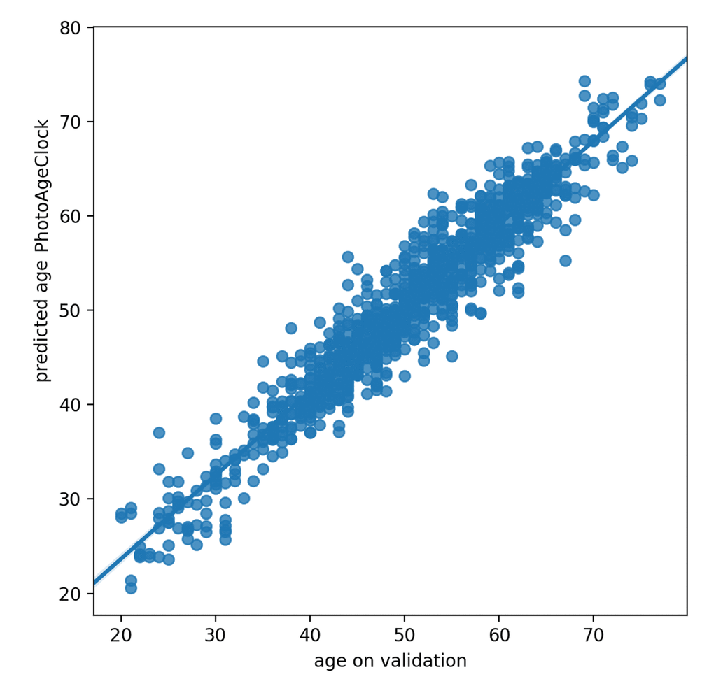Correlation between predicted age and actual age on validation dataset.