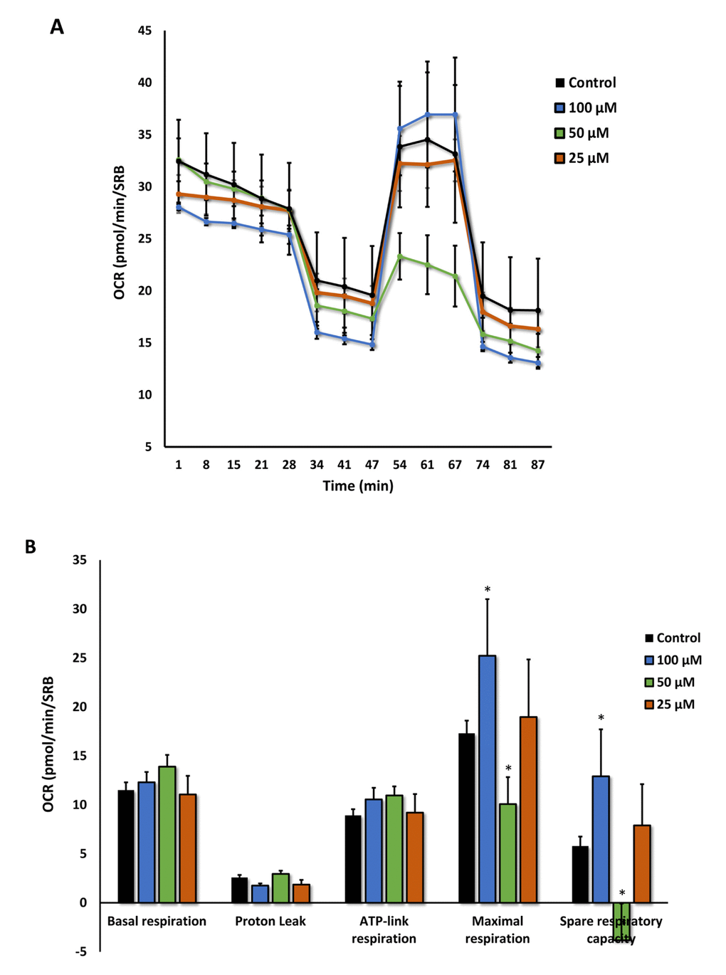 Azithromycin has biphasic effects on oxygen consumption in MRC-5 cells. After 72 hours of treatment with Azithromycin (25 to 100 µM), MRC-5 cells were subjected to metabolic flux analysis with the Seahorse XFe96, which measures OCR (the oxygen consumption rate). Note that the highest dose (100 µM) triggered increased mitochondrial respiration, while the lower concentrations (50 µM) significantly reduced it. However, 25 µM did not have any significant effects on OCR. n=3; * p 