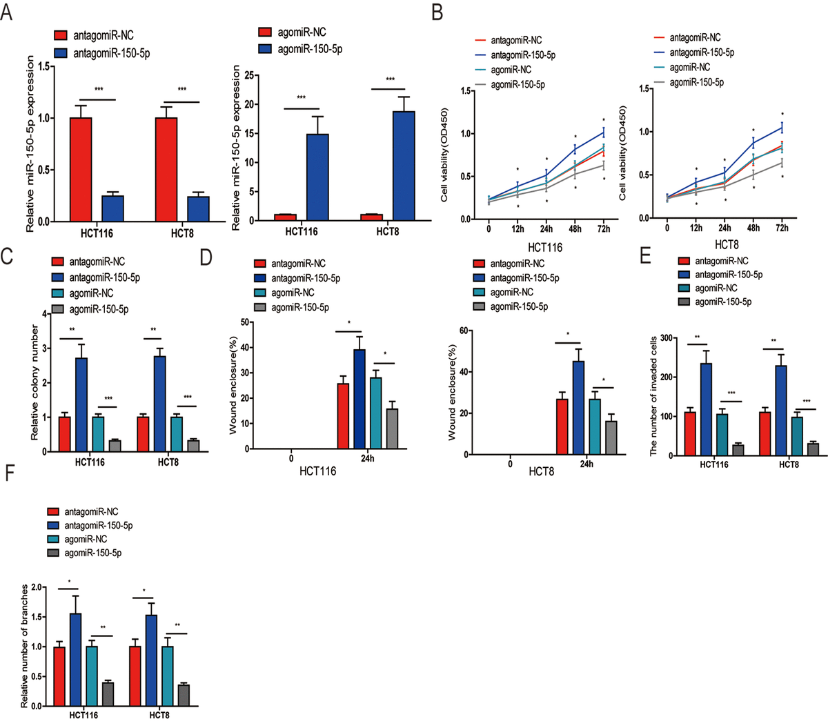 miR-150-5p suppresses tumor progression by targeting VEGFA in ...