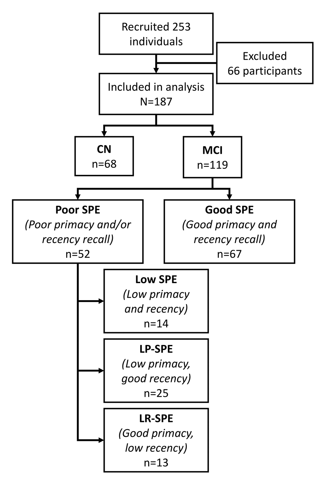 Flowchart for study recruitment and classification into study conditions by SPE performance. Abbreviations: AD-type: Alzheimer’s disease-type; CN: cognitively normal controls; LP-SPE: low primacy only serial position effect; LR-SPE: low recency only serial position effect; MCI: mild cognitive impairment; SPE: serial position effect.