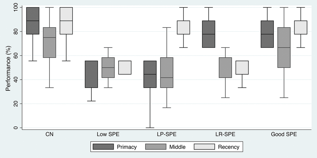 Performance in the three SPE regions across the five study conditions. Abbreviations: CN: cognitively normal controls; LP-SPE: low primacy-high recency SPE condition; LR-SPE: low recency-high SPE condition; SPE: serial position effect.