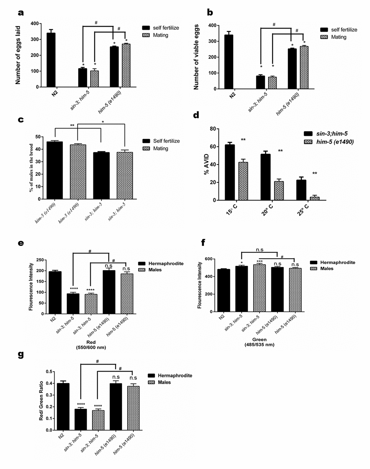 Sin 3 As A Key Determinant Of Lifespan And Its Sex Dependent Differential Role On Healthspan In 