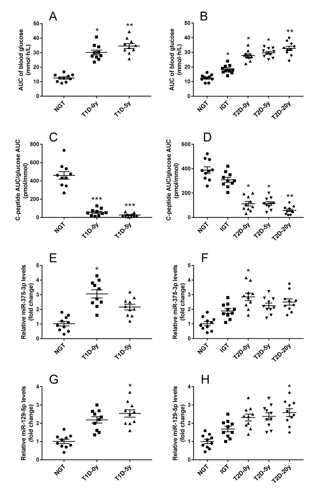Serum exosomal miRNA-375 and miRNA-129 expression in T1DM and T2DM patients with different β cell function. After standard mixed meal tolerance tests, the area under curve (AUC) of plasma glucose were measured (A), and the ratio of C-peptide AUC to glucose AUC were calculated to evaluate islet β cell function (B). Serum exosomal miRNA-375 (E, F) and miRNA-129 (G, H) expression in T1DM and T2DM patients with diverse diabetes course were detected by qRT-PCR. All measurements are mean ± SEM (n≥10 subjects of each group) (* PPP