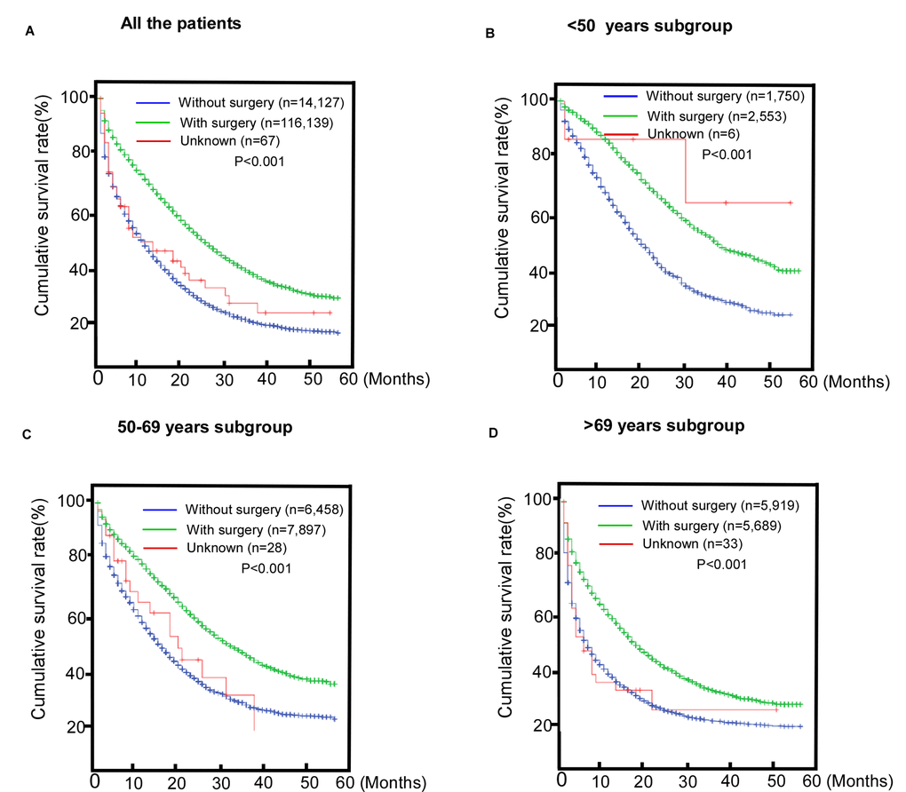 Comparisons of the benefits of surgery for patients with metastatic colorectal cancer (mCRC). (A) The entire cohort; (B) C) 50-69 years old subgroup; (D) >69 years old subgroup.