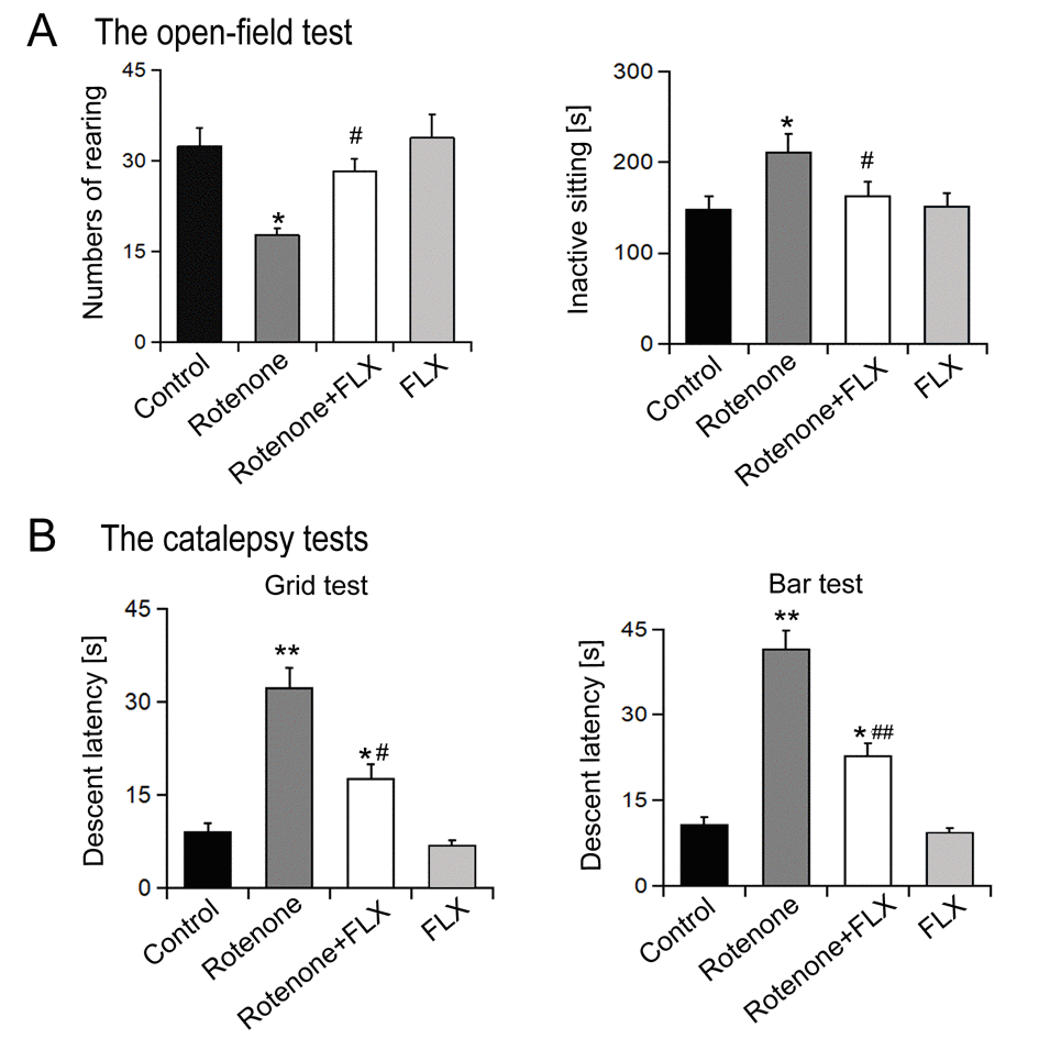 Effects of FLX treatment on degradation of motor activity of PD rats. (A) Open field behavioral test, n=10 each group. (B) Catalepsy measurement, n=10 each group. Data were presented as mean ± SD, *P