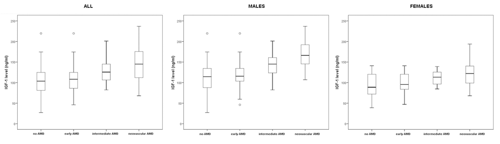 IGF-1 levels in all patients, males and females, in four groups.