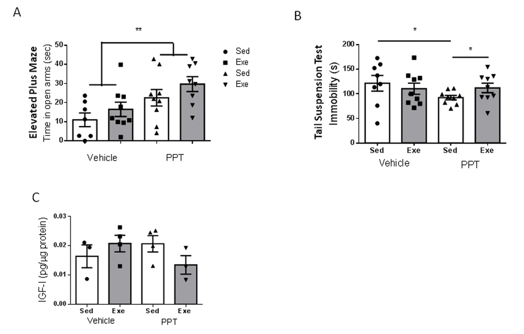 Exercise modulation of anxiety and resilience to stress in middle-aged female mice after treatment with an ERα agonist. (A) Administration of the ERα agonist PPT resulted in marked anxiolysis in middle-aged females, but exercise did not modify anxiety-like behavior, as measured in the EPM test (n=7-9). (B) PPT treatment increased resilience to stress, as indicated by reduced immobility in the tail suspension test, while exercise abrogated its effects (n=8-9). (C) PPT did not affect hippocampal IGF-I levels and did not significantly affect responses to exercise (n=3-4).