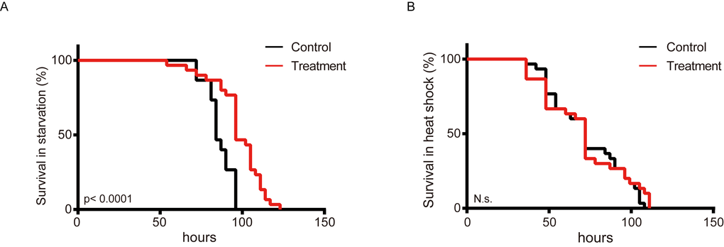 Metformin increases starvation tolerance in the silkworm. Survival curves showing percent survival over time among silkworms administered metformin (Treatment) or deionized water (Control) and exposed to (A) starvation or (B) a heated environment (37°C) (n=30).