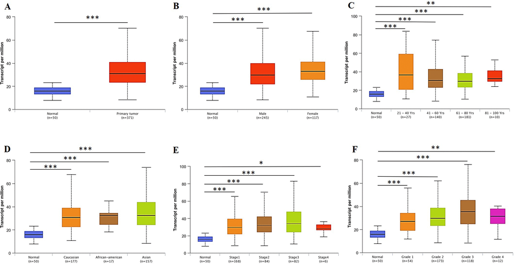 RBM8A transcription in subgroups of patients with hepatocellular carcinoma, stratified based on gender, age and other criteria (UALCAN)