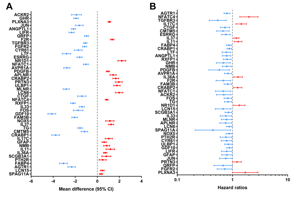 Expression profiles and prognostic values of hub immune-related genes. (A) Forest plot of mean difference showing gene differences between PTC and non-tumor samples. (B) Forest plot of hazard ratios showing the prognostic values of genes.