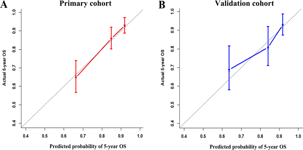 Calibration plots of the six-miRNA-based prognostic model in the primary cohort (A) and validation cohort (B).