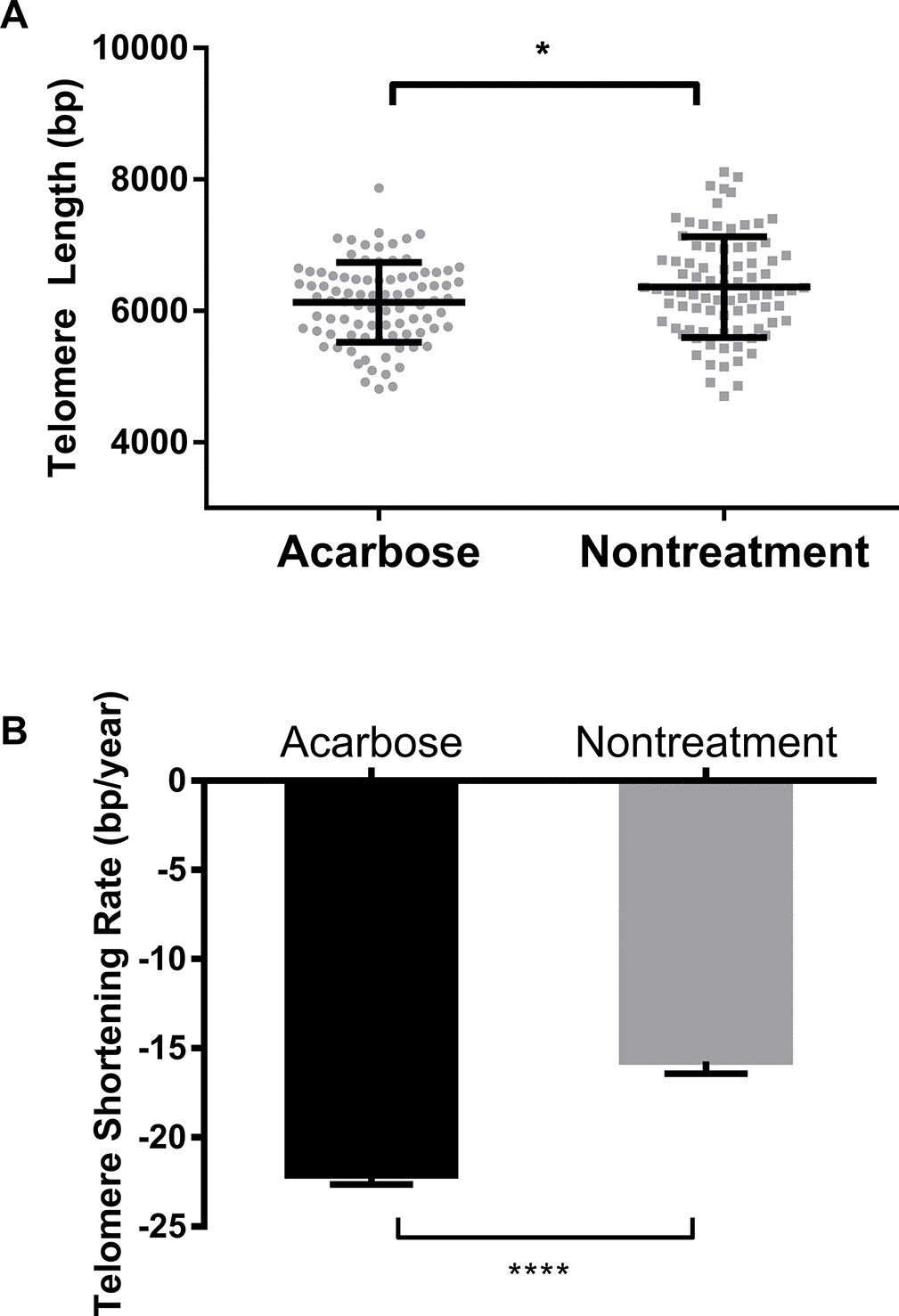 Comparison of telomere length and TSR between acarbose-treated and nontreated T2DM patients. Comparison of telomere length (A) and TSR (B) between the acarbose group and the nontreatment group. Telomere length is presented as the mean ± SD. TSRs are presented as the mean ± SEM. *indicates P P 