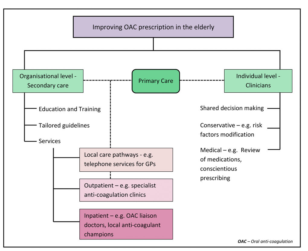 Tackling anti-coagulation under-prescription in the elderly | Aging