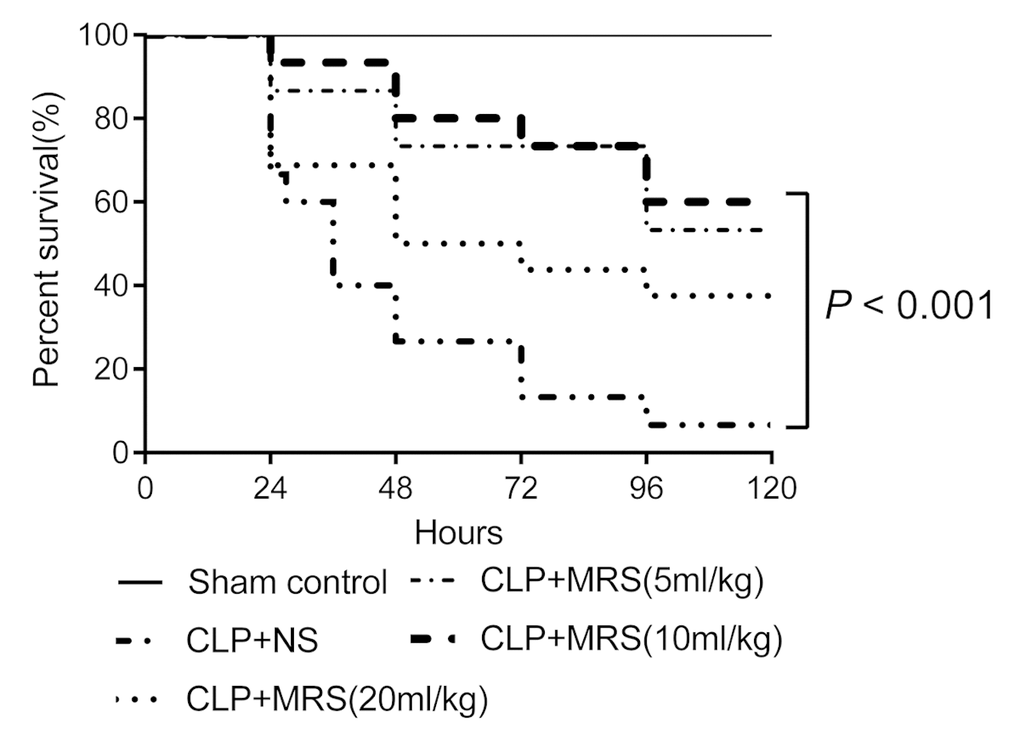 Methane-rich saline improved the survival ratio of mice. Kaplan-Meier survival curve for mice 5 days after the cecal ligation and puncture (CLP) operation (n = 9). Sham control group received 2.5ml/kg normal saline every 12 h; Normal saline (NS) group received 2.5ml/kg normal saline every 12 h; Methane-rich saline (MRS) group (5ml/kg) received 5mL/kg MRS every 12 h; MRS group (10ml/kg) received 10mL/kg MRS every 12 h; MRS group (20ml/kg) received 20mL/kg MRS every 12 h.