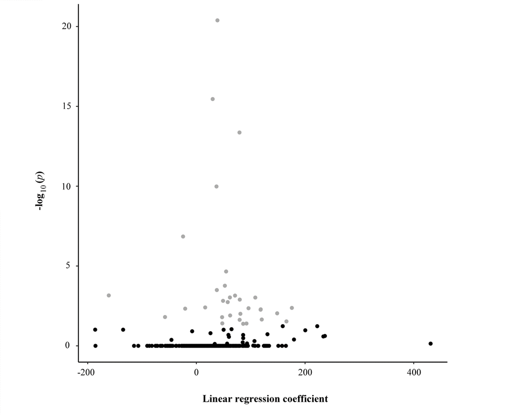 Scatter plot reporting the linear regression coefficients (x-axis) and the corresponding -log10 adjusted p-values (y-axis) of the association between each CpG unit and the age of the study sample. Each dot represents one CpG unit. Grey dots indicate CpG units whose levels were significantly associated with the age of the study sample.