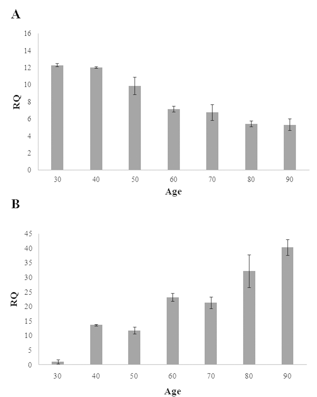 Expression levels of RAB32 (A) and RHOT2 (B) in samples of different ages. These levels are reported as the mean of relative quantification values (RQ), measured in three independent triplicate experiments with standard error mean (SEM).