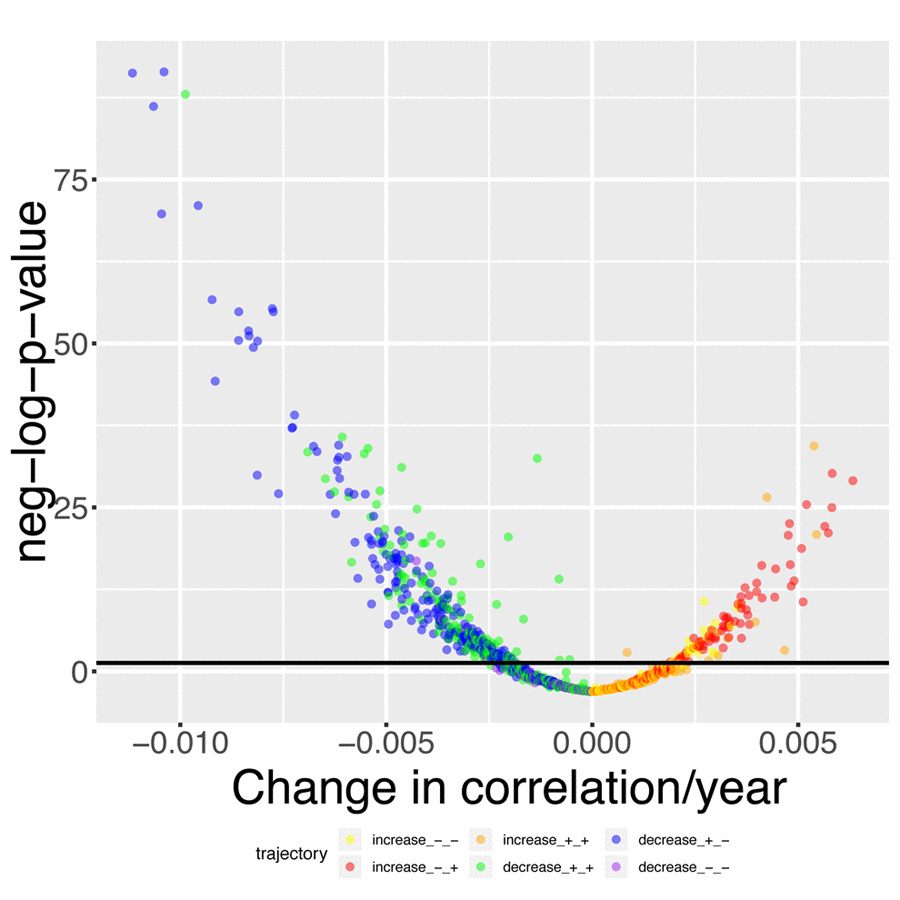 Volcano plot of correlations changes with age. The black horizontal line corresponds to the Bonferroni-corrected significance threshold (0.05). The green dots are correlations that decrease with age but remain positive. The blue dots are correlations that decrease with age, starting positive and ending negative. The purple dots are correlations that decrease with age and remain negative. The yellow plots are correlations that increase with age but remain negative. The red dots are correlations that increase with age, starting negative and ending positive. The orange dots are correlations that increase with age and remain positive.