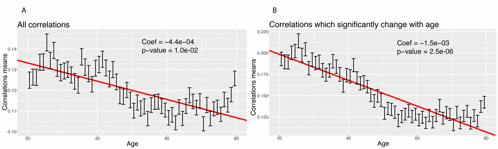 Correlations: Change of the means of the absolute values of the correlations with age. (A) Change of the mean of the absolute value of all the correlations with age. (B) Change of the mean of the absolute value of the correlations with age, limiting the analysis to correlations which significantly change with age.