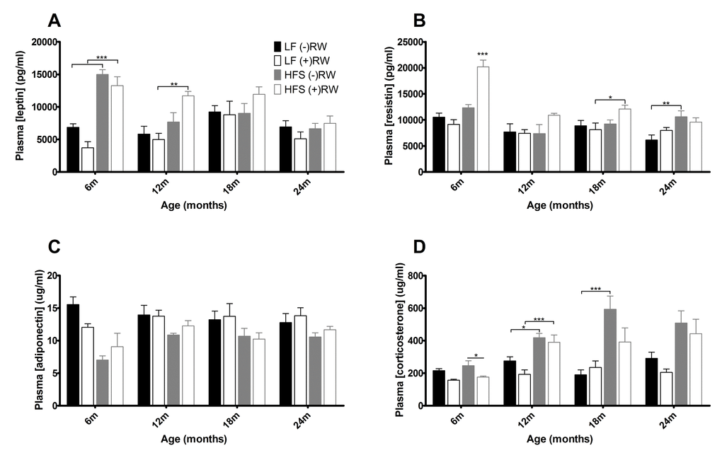 Blood plasma results. (A) leptin was at young age higher in HFS diet groups (B) resistin was increased in mice on a HFS diet with access to a running wheel (C) adiponectin was higher in mice on a LF diet (D) cortisol was higher in mice on a HFS diet. Data are averages from n=6-8 mice per group; + SEM. *p