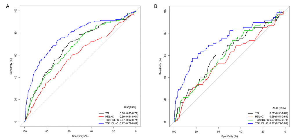 Predictive power of TG, HDL-C, TG+HDL-C, and TG/HDL-C for hemorrhagic transformation in patients attributable to large artery atherosclerosis of the training (A) and test (B) cohorts.