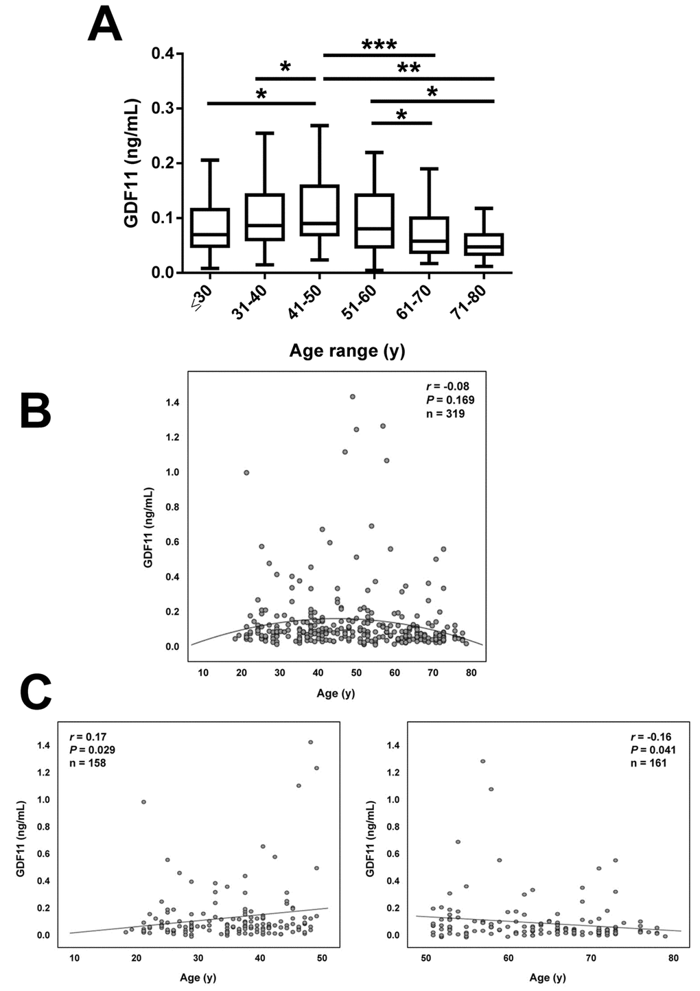 Effect of aging on serum GDF11 concentrations. (A) Comparison of serum GDF11 in the whole sample aged between 18 and 79 y segregated by decades (≤30 y, n=53), (31-40 y, n=54), (41-50 y, n=51), (51-60 y, n=54), (61-70 y, n=59), (71-80 y, n=48). Box represents interquartile range and median inside, with whiskers plotted according to the Tukey method. Statistical differences between groups were analyzed by one-way ANOVA followed by Fisher’s LSD tests. *PPPB) Scatter diagram showing the relationship between circulating concentrations of GDF11 and age. Pearson’s correlation coefficient and P value are indicated. The quadratic line of adjustment of data is shown. (C) Scatter diagrams showing the correlation between circulating concentrations of GDF11 and age in the subjects segregated by being below (left) or over (right) 50 years of age. Pearson’s correlation coefficients and P values are indicated.