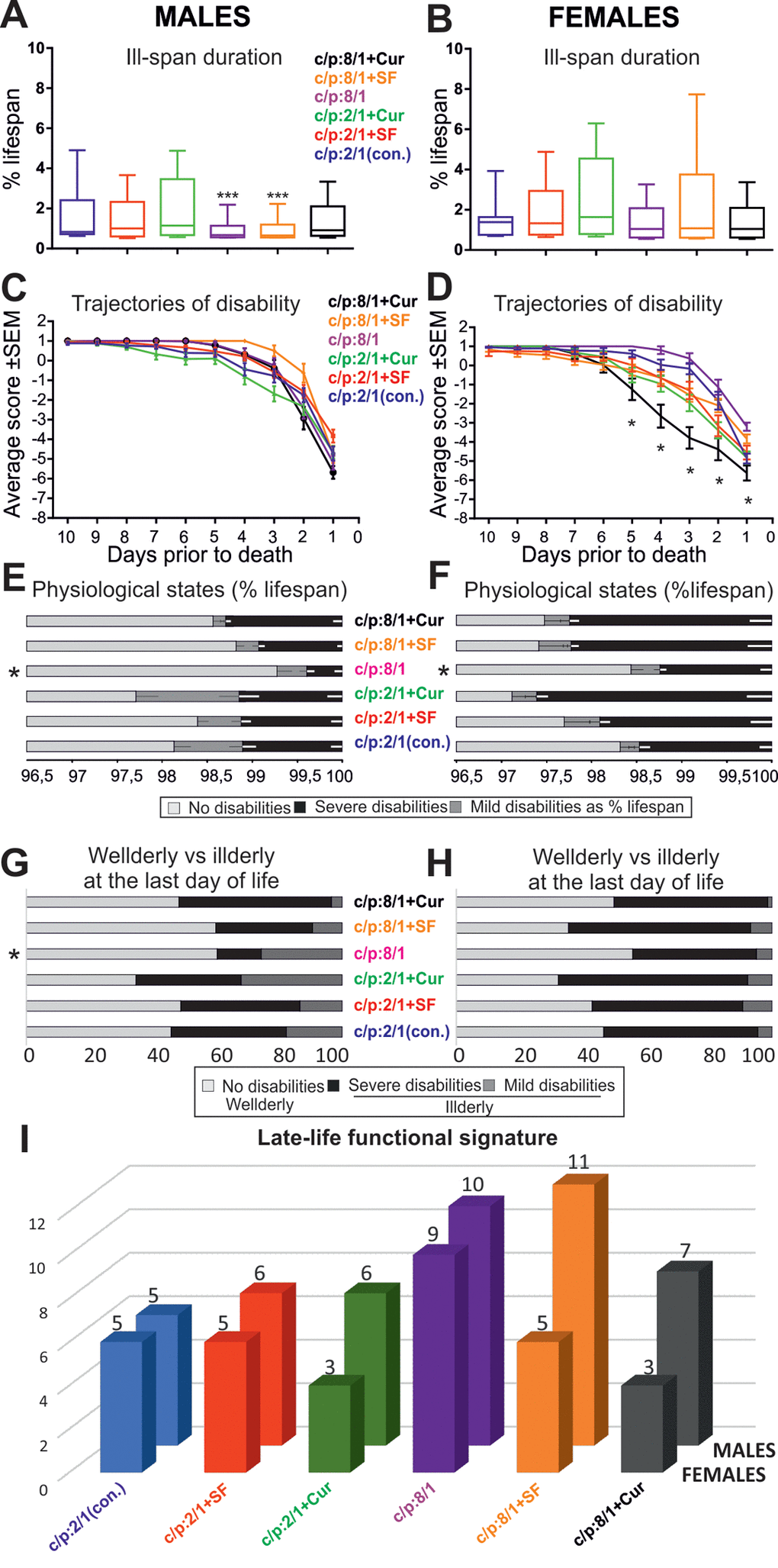 Dietary interventions can change late-life quality substantially. (A, B) Box plots depict ill-span duration for all 6 male (A) and all 6 female (B) populations raised on different diets. *** indicates statistical significance with p C, D) Average disability scores of illderly flies plotted over the last 10 days of life for all 6 male (C) and all 6 female (D) populations. ** indicates statistical significance (p (E, F) Duration of health-span (light gray bars), mild/moderate ill-span (dark gray bars), and severe/complete ill-span (black bars), as a percentage of lifespan are plotted for each diet and separately for males (E) and females (F). * indicates statistically significant difference (Kruskal Wallis ANOVA with Dunn’s posthoc testing (G, H). The relative percentages of animals without impairments (light gray bars), with mild impairments (medium gray bars) and with severe impairments (dark gray bars) during the last day of life plotted separately for each diet and males (G) and females (H). * indicates statistically significant differences (p I) The cumulative startle response score through the last ten days of life (late-life functional signature) plotted for each diet (color coded) and separately for females (front row) and males (back row).