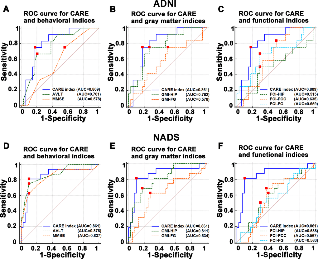 Comparisons of the power of ROC curve of the CARE index with behavioral, gray matter, and functional indices in predicting the P-MCI versus N-MCI subjects in the ADNI and NADS datasets. (A–C) represent comparisons of the power of ROC curve of the CARE index and individual behavioral, gray matter, and functional indices in the ADNI dataset, respectively. (D–F) represent comparisons of the power of ROC curve of the CARE index and individual behavioral, gray matter, and functional indices in the NADS dataset, respectively. Abbreviations: ADNI, Alzheimer’s Disease Neuroimaging Initiative; AD, Alzheimer’s disease; P-MCI, progressive MCI, including MCI subjects who progressed to AD-type dementia at the three-year follow up; N-MCI, nonprogressive MCI, including MCI subjects who had not progressed to dementia at the three-year follow up; MCI, mild cognitive impairment; CARE, characterizing AD risk event; ROC, receiver operating characteristic; AUC, area under curve; HIP, hippocampus; PCC, posterior cingulate cortex; FG, fusiform gyrus; FCI, functional connectivity indices; GMI, gray matter indices; Aβ, β-amyloid; p-tau, phosphorylated tau; MMSE, Mini-Mental State Examination; ADAS-Cog, Alzheimer’s Disease Assessment Scale-Cognitive Subscale; AVLT, Rey Auditory Verbal Learning Test.
