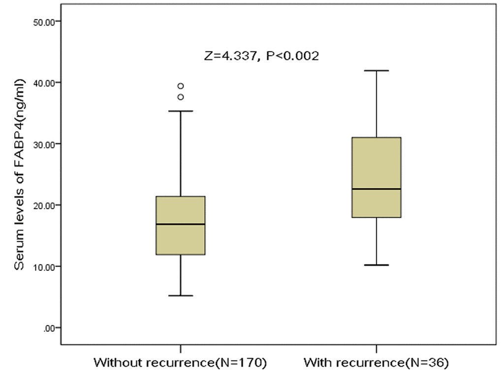 Distribution of serum levels of FABP4 in ischemic stroke patients with stroke recurrence and without stroke recurrence. All data are medians and inter-quartile ranges (IQR). P values refer to Mann-Whitney U tests for differences between groups. FABP4= Fatty Acid Binding Protein 4.
