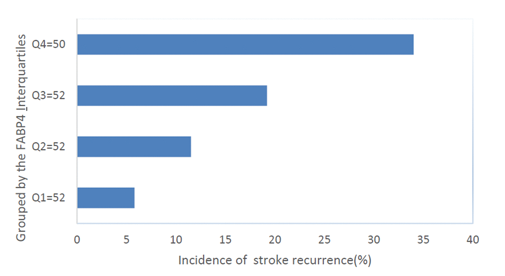 The incidence for stroke recurrence in ischemic stroke according to the baseline FABP4 quartiles. Serum levels of FABP4 in Quartile 1 (22.8ng/ml). FABP4= Fatty Acid Binding Protein 4.