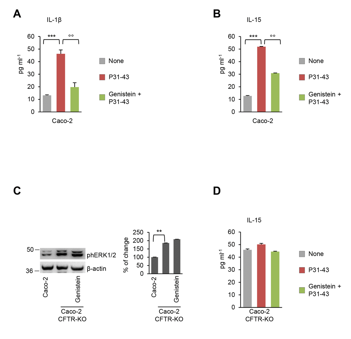 Genistein Antagonizes Gliadin-induced CFTR Malfunction In Models Of ...