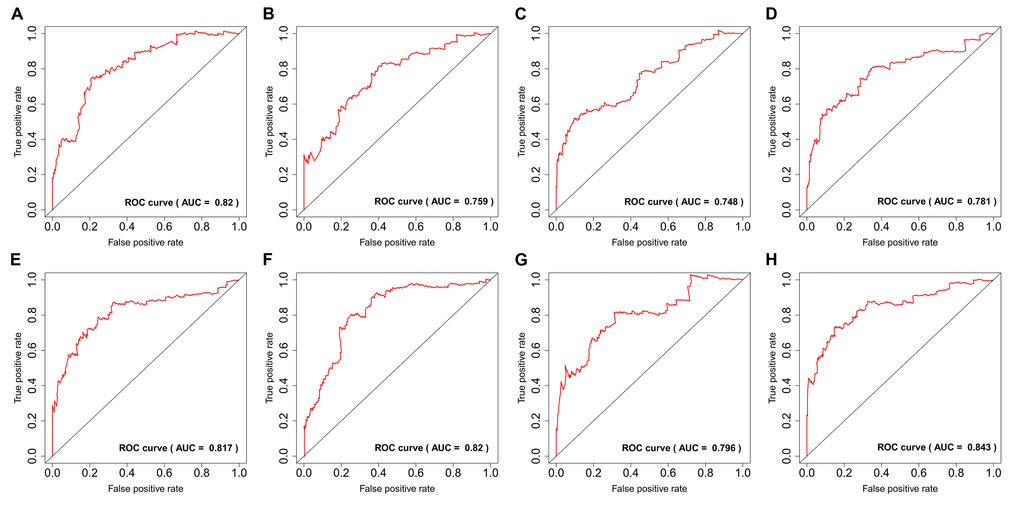 ROC curves of prognostic predictors for papillary thyroid cancer.