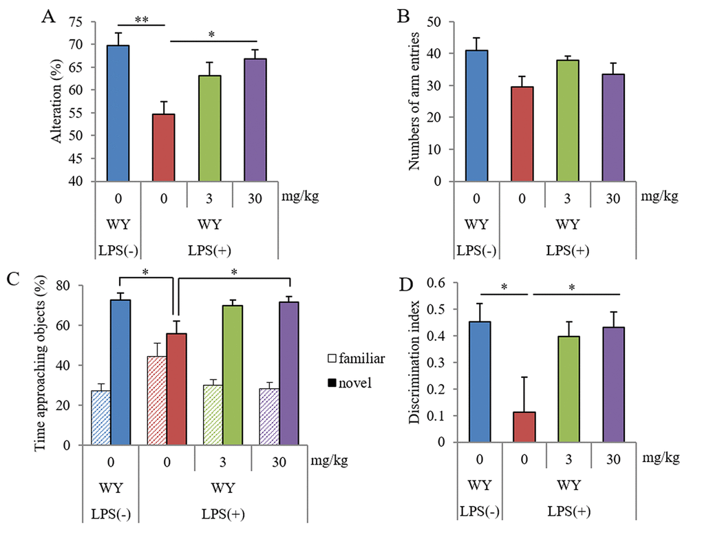 Effects of WY peptides on memory impairment induced by LPS. Mice intracerebroventricularly injected with 1.0 mg/kg of LPS at day 0 were orally administered 0, 3, or 30 mg/kg WY peptide from day −2 day to day 5. Mice were subject to the Y-maze test on day 3 and to NORT on days 4 and 5. (A, B) Spontaneous alterations and arm entries during 8 min of exploring in Y-maze to evaluate spatial memory. (C) Time spent exploring novel and familiar objects during 5 min of re-exploration as a percentage of the total time spent exploring objects to evaluate episodic memory. (D) Discrimination index [time spent with object A − time spent with object B] / [total time exploring both objects]. Data are the mean ± SEM of 10 mice per group. p-values shown in the graph were calculated by performing Student t-test (LPS [−] vs. [+] at 0 mg/kg WY peptide) and one-way ANOVA followed by Dunnett test. *p p 