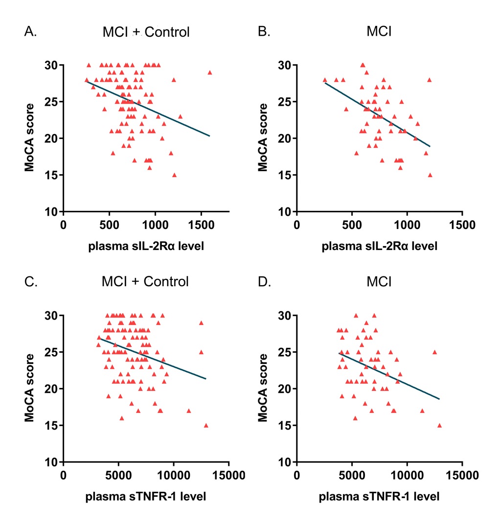 Correlations of plasma sIL-2Rα and sTNFR-1 level with cognitive impairment. Scatter plots illustrated the correlations of plasma sIL-2Rα and sTNFR-1 concentration with cognitive level evaluated by MoCA scores. (A) The correlation of sIL-2Rα with MoCA in the whole cohort (MCI + Control: ρ = -0.305, p = 0.001). (B) The correlation of sIL-2Rα with MoCA in MCI patients (ρ = -0.464, p C) The correlation of sTNFR-1 with MoCA in the whole cohort (MCI + Control: ρ = -0.235, p = 0.015). (D) the correlation of sTNFR-1 with MoCA in MCI patients (ρ = -0.314, p = 0.019).