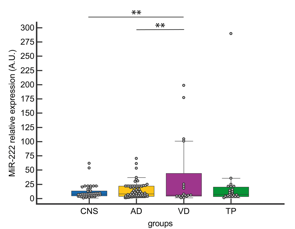 CSF miR-222 expression levels in CNS, AD, VD and TP. Data are presented as median [interquartile range]; **p