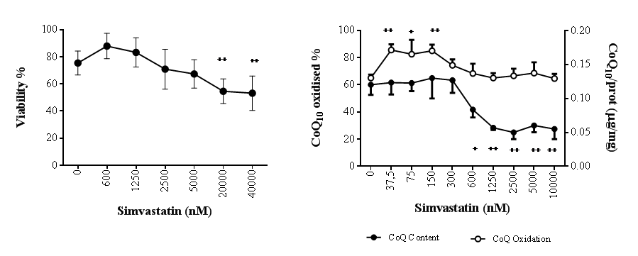 Effect of simvastatin on cellular CoQ10 levels and cytotoxicity. Viability (A) and CoQ10 content and oxidative status (B) of human dermal fibroblasts with different doses of simvastatin for 72 h. Data (n=9 A; n=4 B) are reported as mean and standard error of % live cells (A) and coenzyme Q10/total protein (μg/mg) (B). Significance difference vs 0 nM + p++ p+++ p++++ p