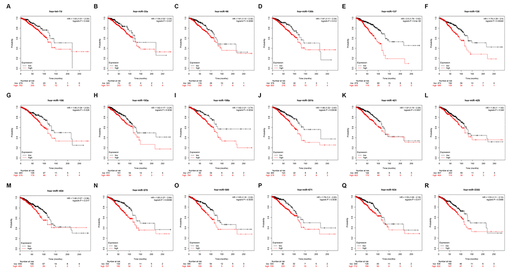 Prognostic values of 18 potential miRNAs in breast cancer analyzed by Kaplan Meier-plotter database.