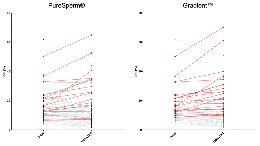 Effects of DGCs on single sample DFI. Graphs showed DFI values before and after DGC treatments. PS: PureSperm®; GD: Gradient™. Black and red dots/lines stand for samples showing decreased and increased DFI values after the indicated treatments, respectively.
