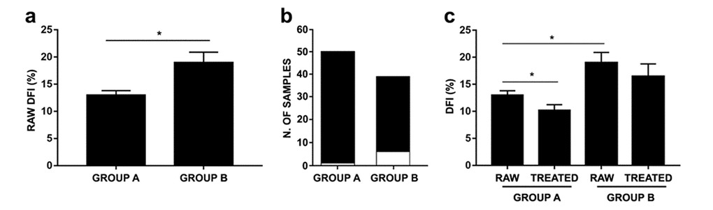 Effects of age on raw and DGC-treated DFI in age-stratified samples. (a) Raw DFIs belonging to Groups A and B (P=0.0122). (b) Number of samples with DFI 30% (white bar) within Group A and B; (c) Raw and treated DFIs belonging to Groups A and B (group A: P=0.0007; group B: P=0.0692). As PureSperm® and Gradient™ DGC treatments showed comparable efficacy, analysis has been carried on using PureSperm® values. Results were expressed as mean±SEM. P value was obtained thanks to Mann-Whitney test.