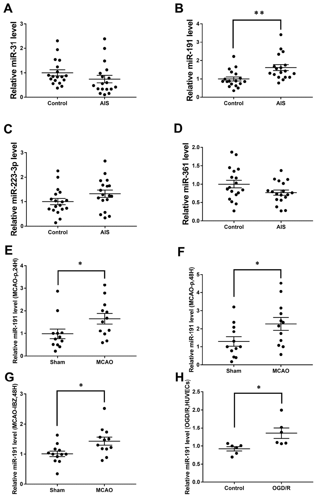 Relative miRNAs levels. Expression levels of miRNAs in Cohort A+B (n=18) (A) miR-31, (B) miR-191, (C) miR-223-3p, (D) miR-361; (E) Expression level of miR-191 in rat MCAO plasma after 24h reperfusion (n=12); (F) Expression level of miR-191 in rat MCAO plasma after 48h reperfusion (n=12); (G) Expression level of miR-191 in rat MCAO brains (n=12); (H) Expression level of miR-191 in OGD HUVECs (n=6). Means ± SEM. * P