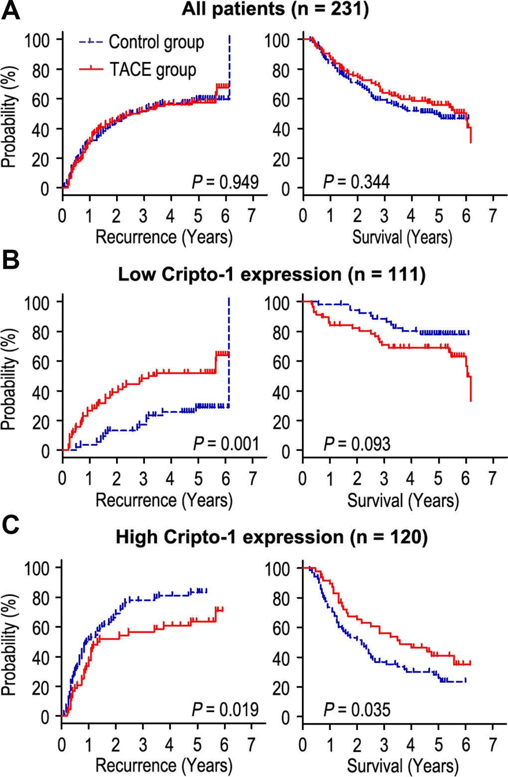 Prognostic significance of adjuvant TACE in HCC patients according to Cripto-1 expression. Adjuvant TACE could not increase the OS or TTR times in all HCC patients (A). Kaplan-Meier analysis of the association between adjuvant TACE therapy and OS/TTR in patients with low Cripto-1 expression (B) and high Cripto-1 expression (C).